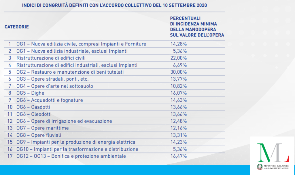 Imprese Edili, Come Funziona Il Nuovo DURC Di Congruità Dal 1° Novembre