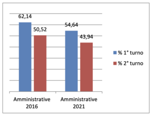 amministrative1 2021