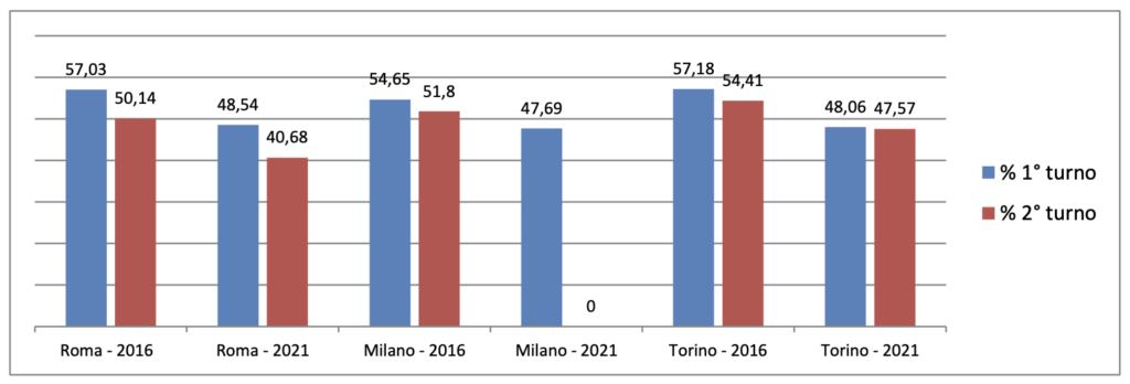 amministrative2 2021