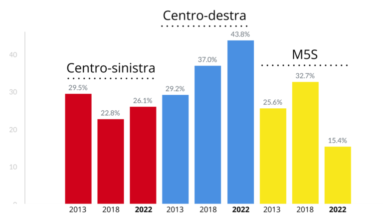 Elezioni Politiche 2022: I Dati Finali